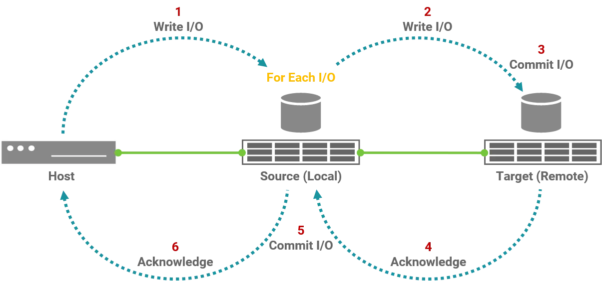 Synchronous replication Ensures Zero Data Loss in Disaster